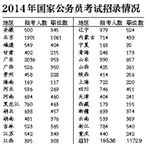 2014“國(guó)考”今起網(wǎng)絡(luò)報(bào)名 職位數(shù)比去年少千個(gè)