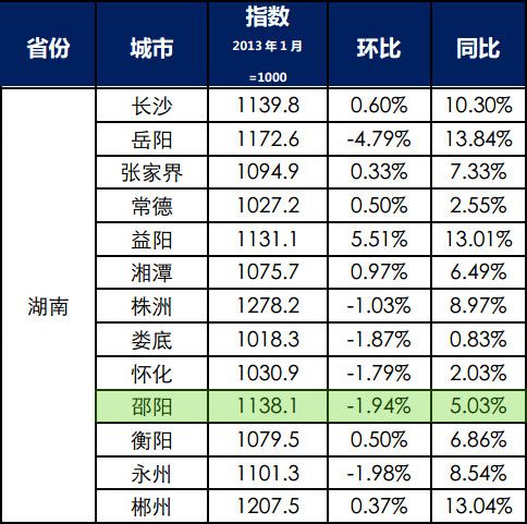 湖南房價走勢圖