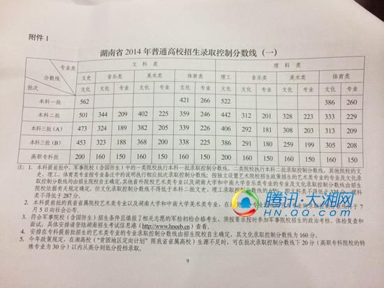 2014年湖南高考分數(shù)線公布 一本文562分 理522分