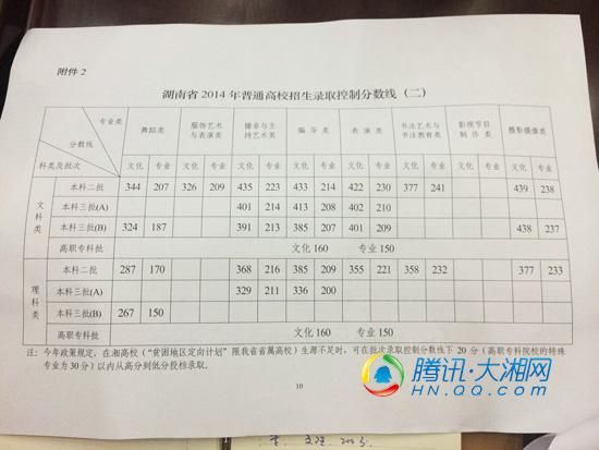 2014年湖南高考分數(shù)線公布 一本文562分 理522分