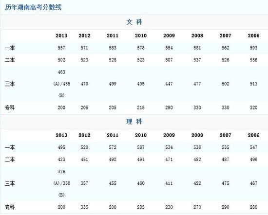 2014年湖南高考分數(shù)線公布 一本文562分 理522分