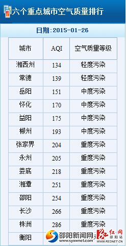 1月26日重點城市控制質量排行