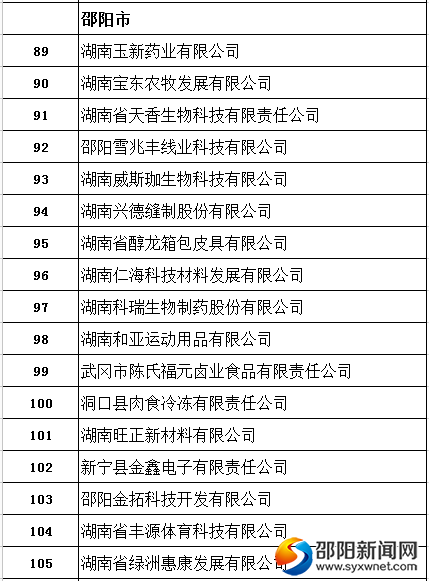 17家被認(rèn)定為湖南省2017年小巨人企業(yè)的邵陽企業(yè)名單。