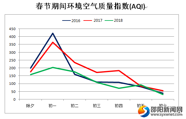 春節(jié)期間環(huán)境空氣質(zhì)量指數(shù)(AQI) 