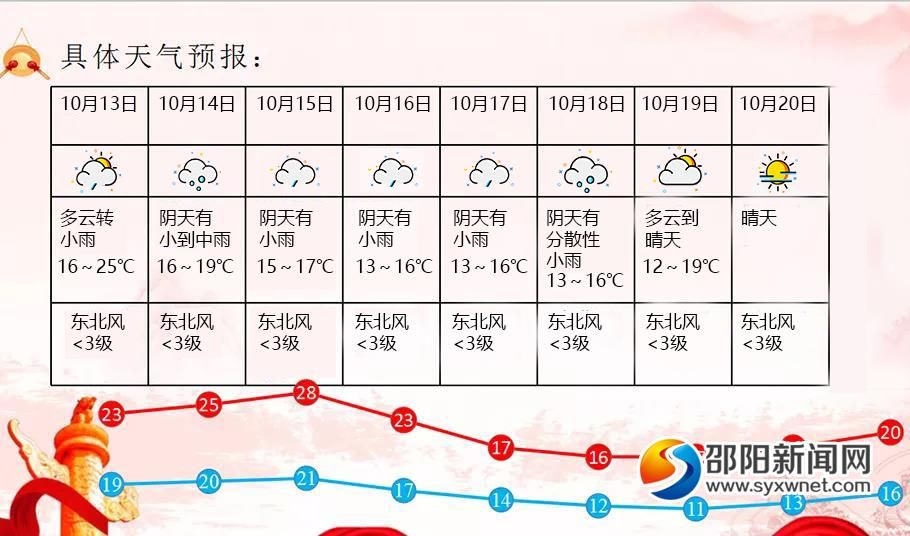 邵阳：14日至18日有一轮降雨降温过程_邵商网