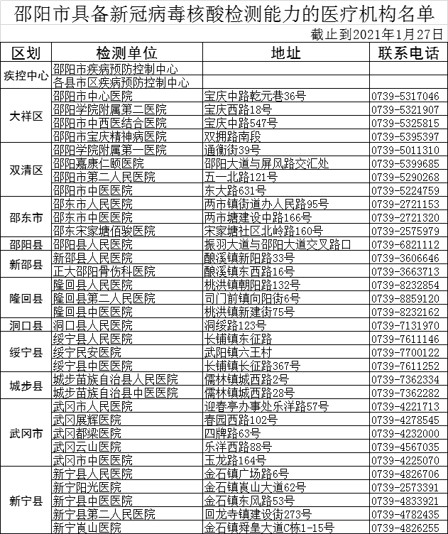邵阳市具备新冠病毒核酸检测能力的医疗机构名单_邵商网